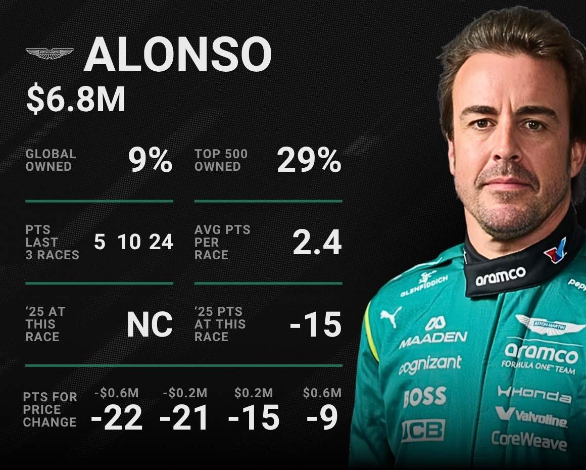 Fernando Alonso has the lowest price gain target of any driver under $18.5M