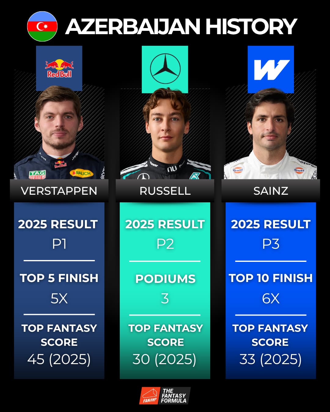 Azerbaijan GP History