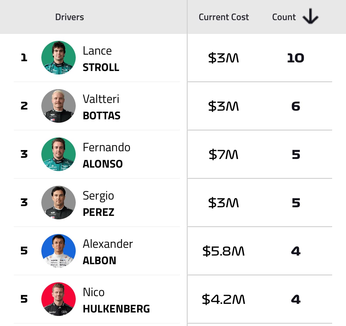 F1 Fantasy DNF Leaders