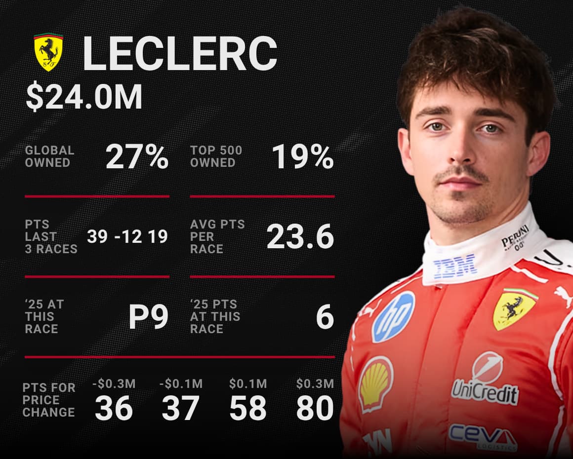 Charles Leclerc F1 Fantasy Stats