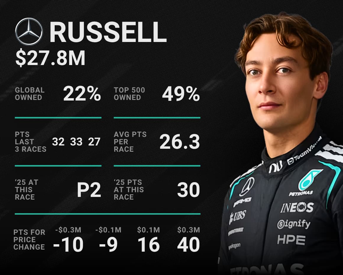 George Russell F1 Fantasy Stats