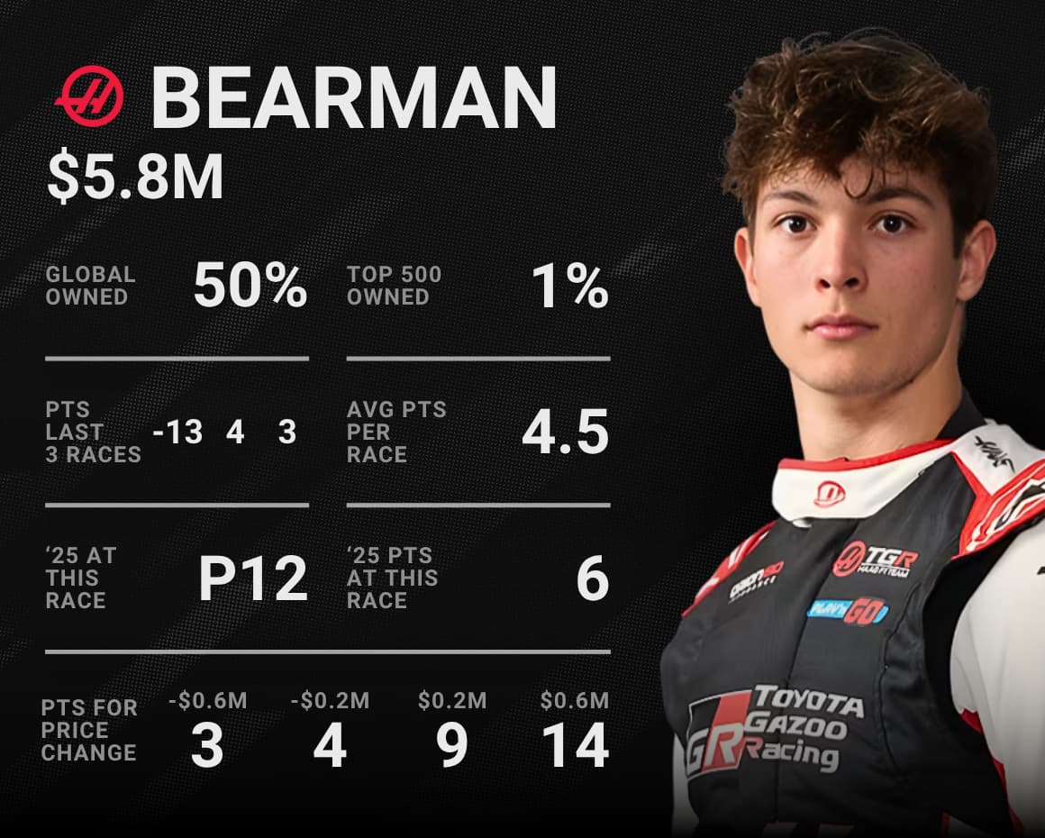 Oliver Bearman F1 Fantasy Stats