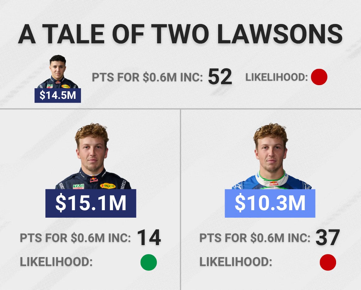 Liam Lawson price gain targets