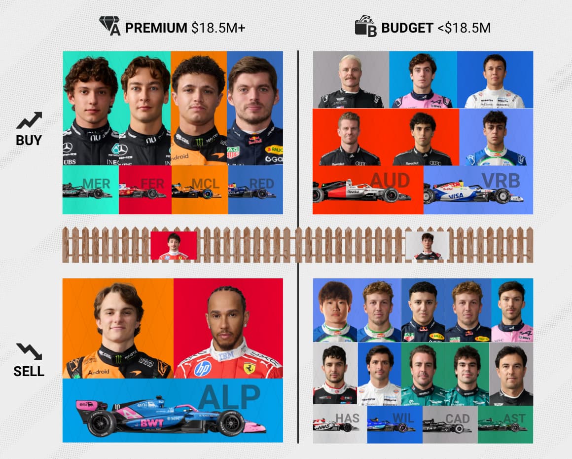 Best and Worst F1 Fantasy Picks: Baku