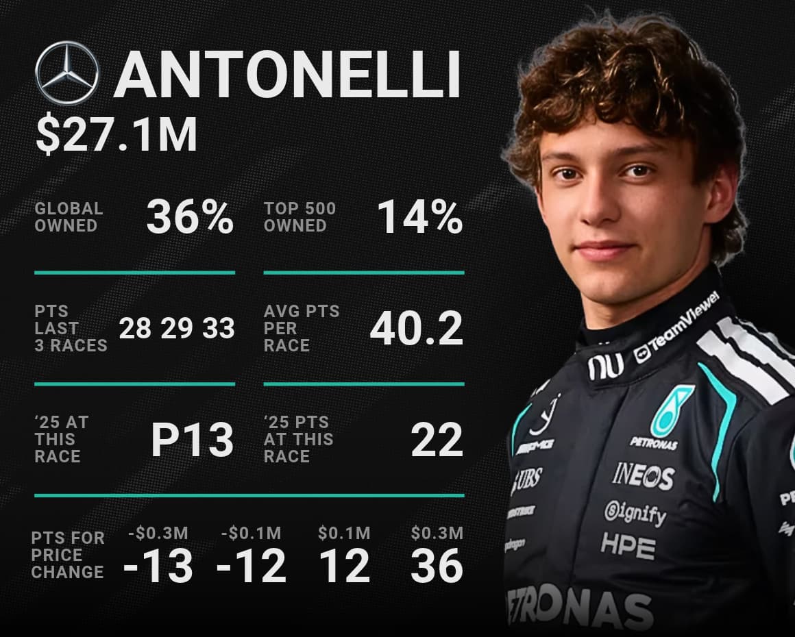 Kimi Antonelli F1 Fantasy Stats