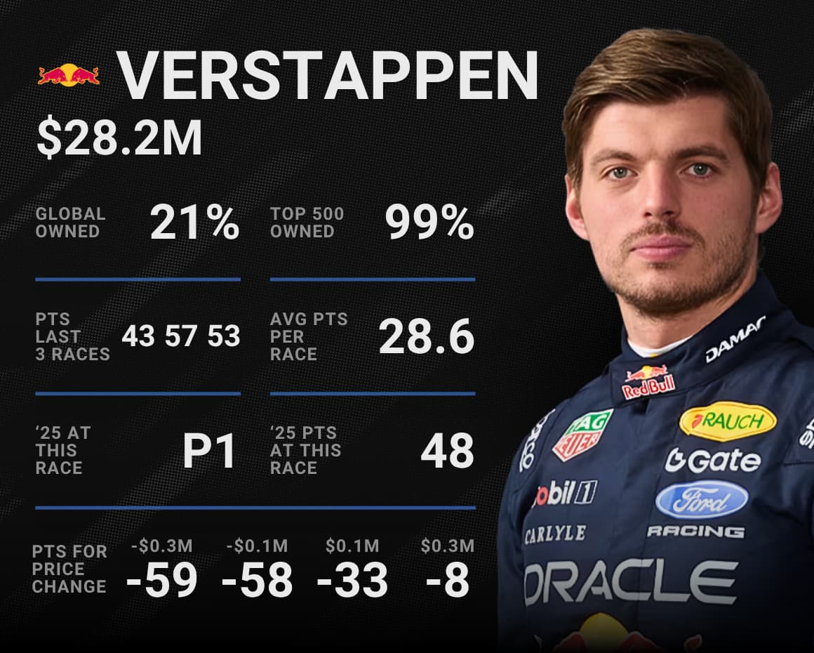 Max Verstappen's record heading to Austin. Verstappen leads all drivers in F1 Fantasy scoring since Madrid.