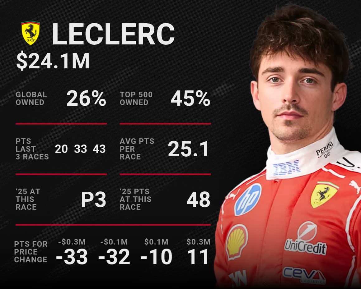 Charles Leclerc's record heading to Austin. The Monegasque driver has finished on three of the last four COTA podiums.