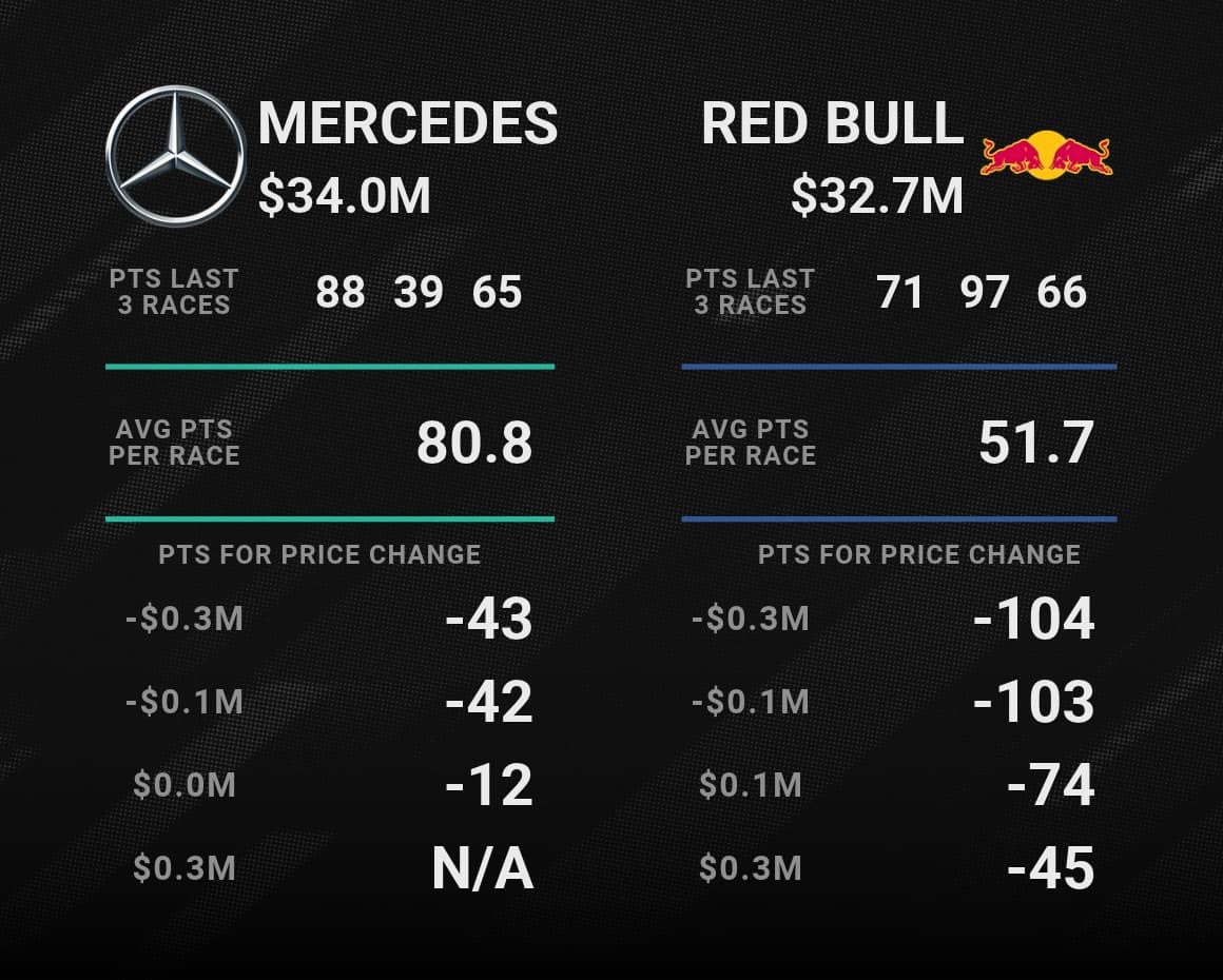 Mercedes vs. Red Bull F1 Fantasy