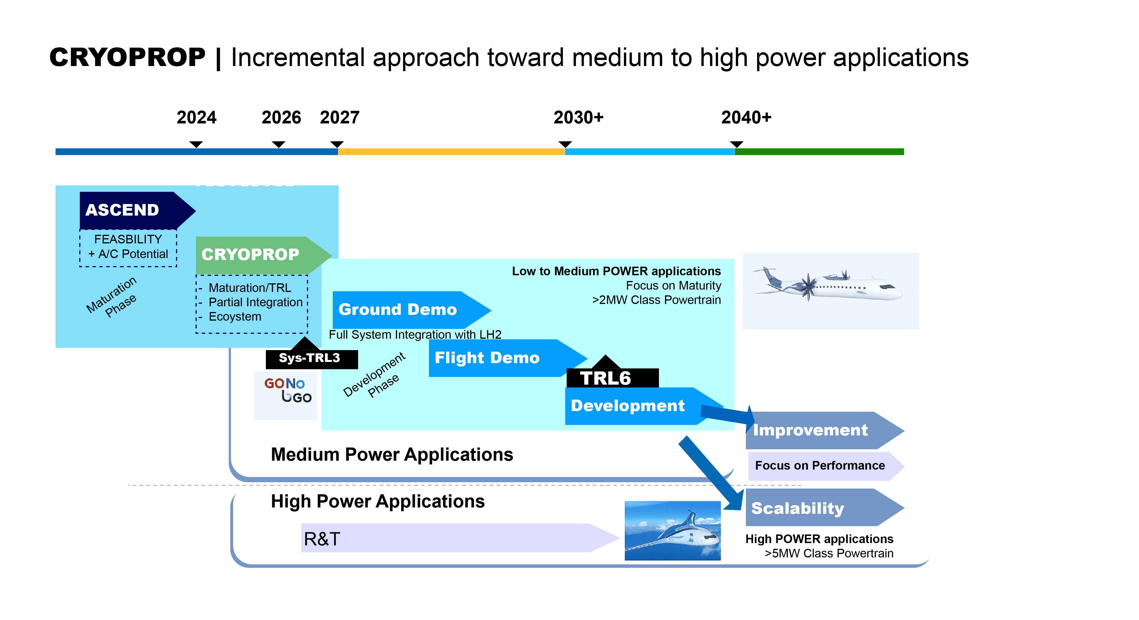 Advancing cryogenic propulsion to unlock hydrogen-powered flight