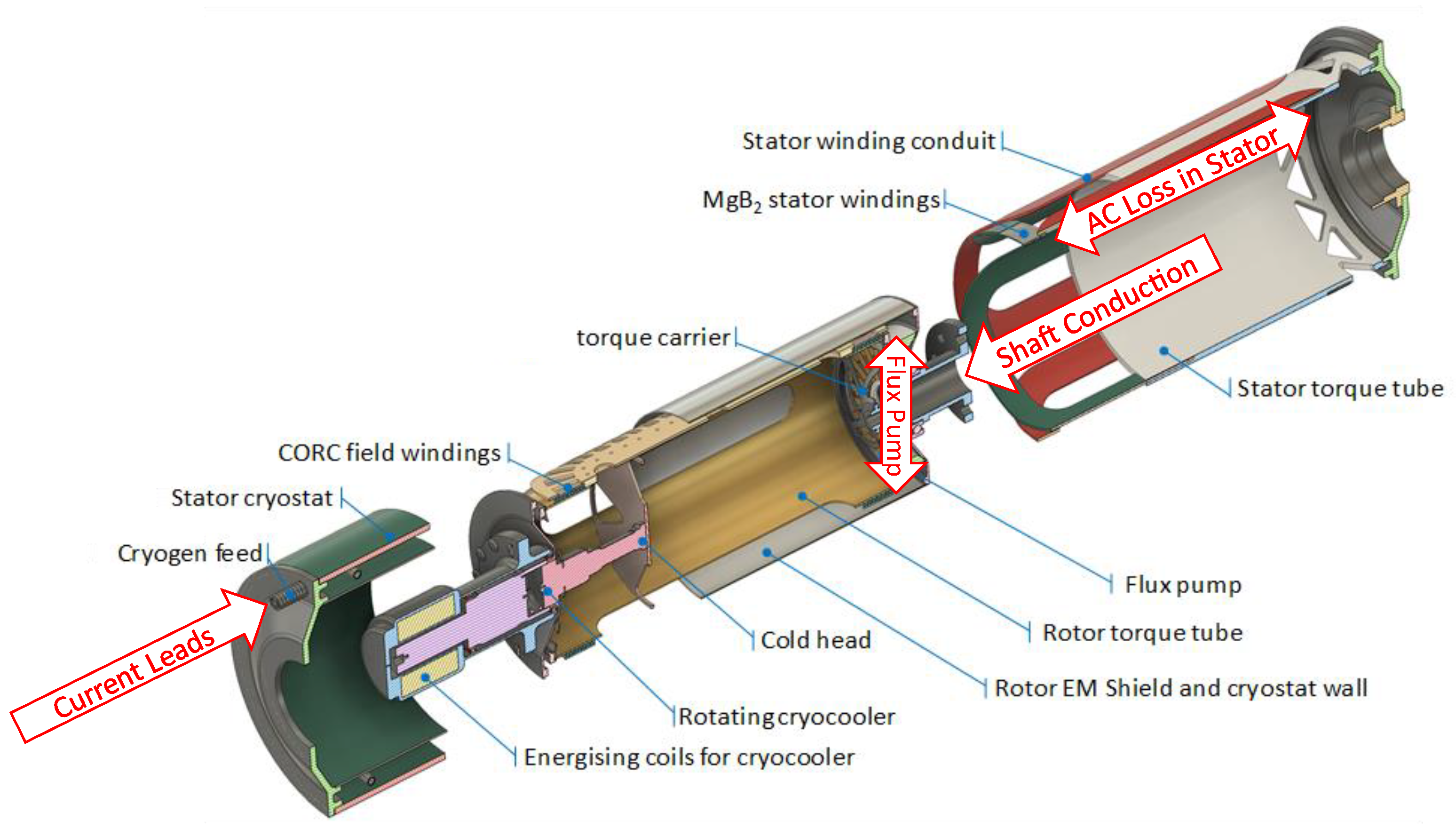 Explore how rotor vs. stator cooling with LH₂ enables practical superconducting propulsion, powering HyFlux’s path to zero-emissions aviation.
