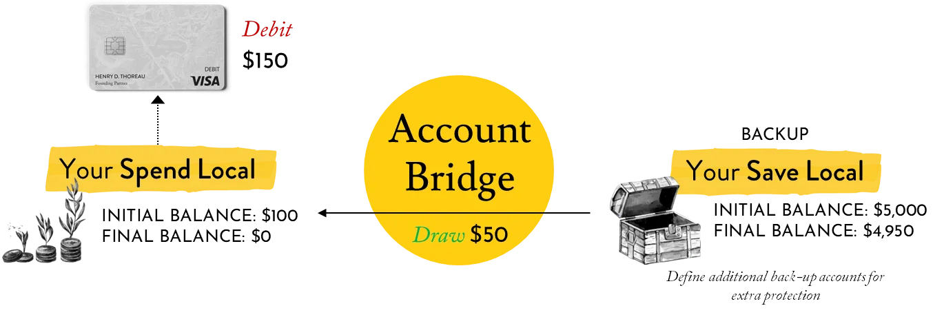 Diagram showing how an “Account Bridge” draw works between Spend Local and Save Local accounts. On the left, a debit card sits above the label “Your Spend Local,” with an initial balance of $100 and a final balance of $0 after a $150 debit purchase. A yellow circle in the center reads “Account Bridge, Draw $50,” indicating a $50 transfer to cover the shortfall. On the right, a treasure-chest icon sits above the label “Your Save Local (Backup),” with an initial balance of $5,000 and a final balance of $4,950. A note below mentions defining additional backup accounts for extra protection.