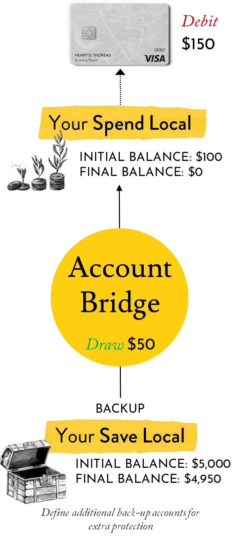 Diagram showing how an “Account Bridge” draw works between Spend Local and Save Local accounts. On the left, a debit card sits above the label “Your Spend Local,” with an initial balance of $100 and a final balance of $0 after a $150 debit purchase. A yellow circle in the center reads “Account Bridge, Draw $50,” indicating a $50 transfer to cover the shortfall. On the right, a treasure-chest icon sits above the label “Your Save Local (Backup),” with an initial balance of $5,000 and a final balance of $4,950. A note below mentions defining additional backup accounts for extra protection.