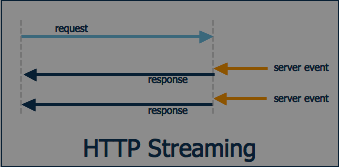 Flow chart of HTTP Streaming