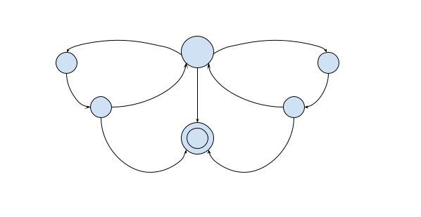 A state transition diagram shaped like a butterfly