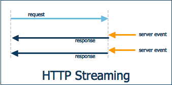 Diagram showing HTTP streaming CSV requests in real time