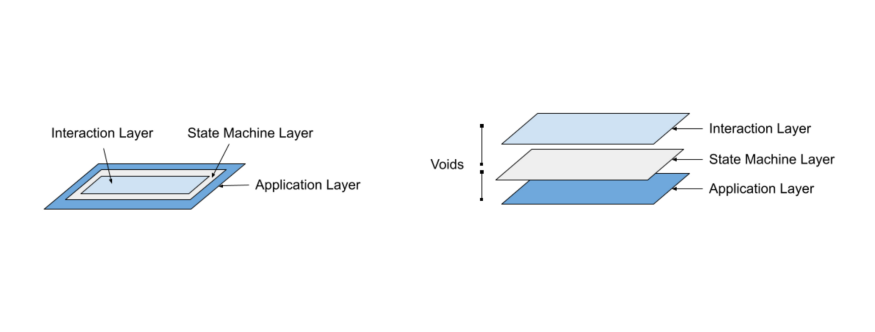 Orthogonality in State Machine