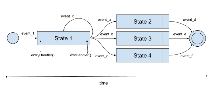 A typical state-transition diagram