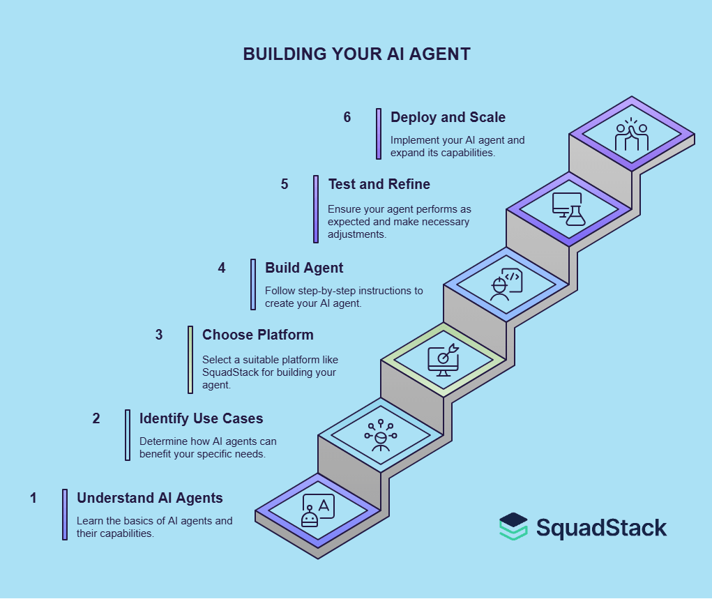 BUILDING YOUR AI AGENT
