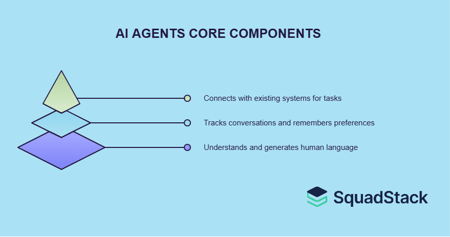 AI Agent Core Comonents