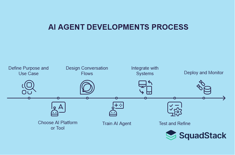 AI Agent Developments Process