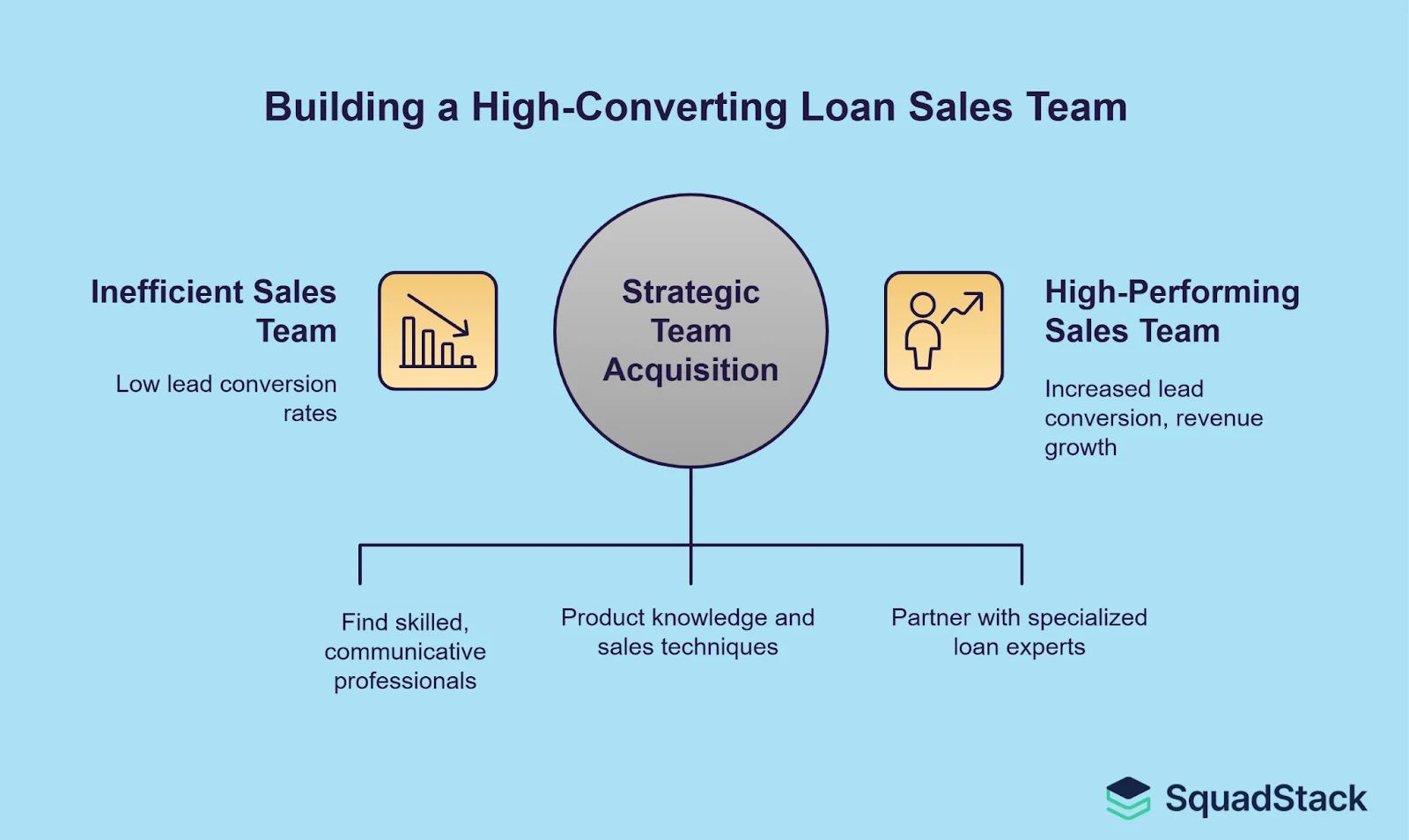 Hire a Loan Sales Team