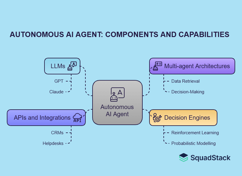 AUTONOMOUS AI AGENT: COMPONENTS AND CAPABILITIES
