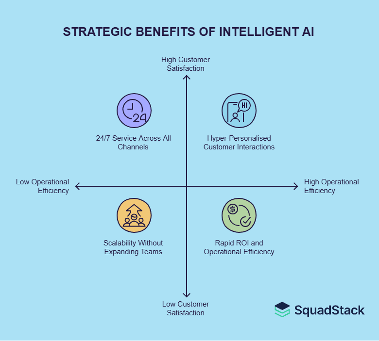 STRATERGIC BENEFITS OF INTELLIGENT AI