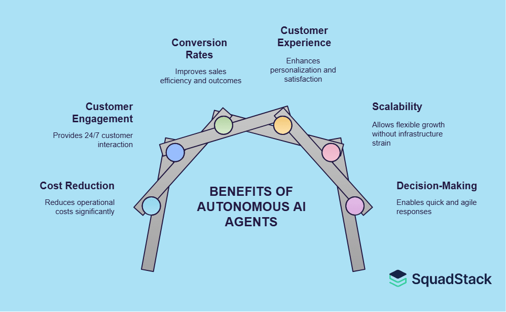 BENEFITS OF AUTONOMOUS AI AGENT