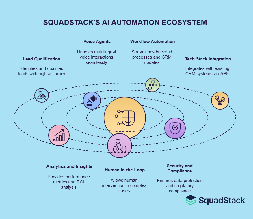 SQUADSTACK'S AI AUTOMATION ECOSYSTEM