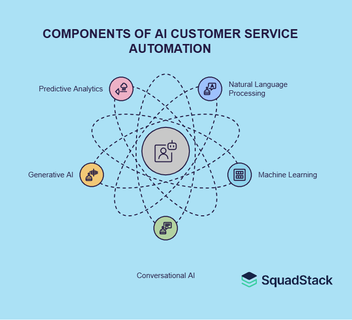 COMPONENTS OF AI CUSTOMER SERVICE AUTOMATION