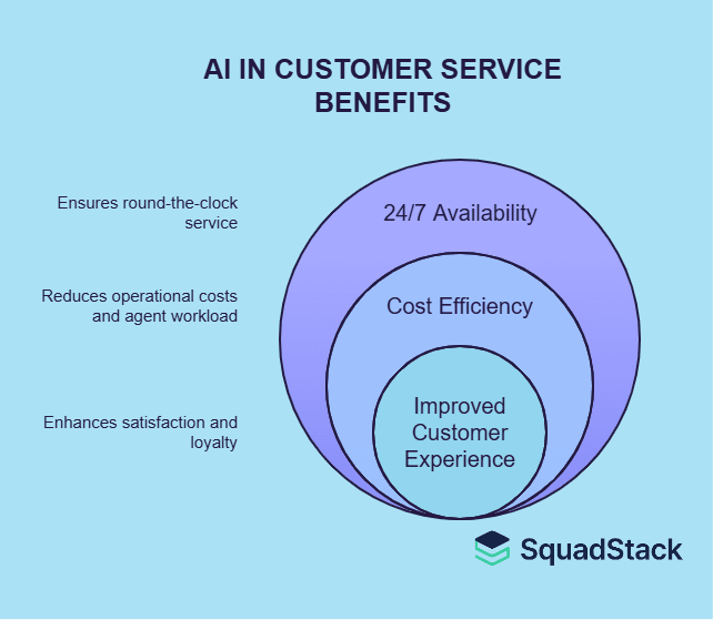 AI IN CUSTOMER SERVICE BENEFITS
