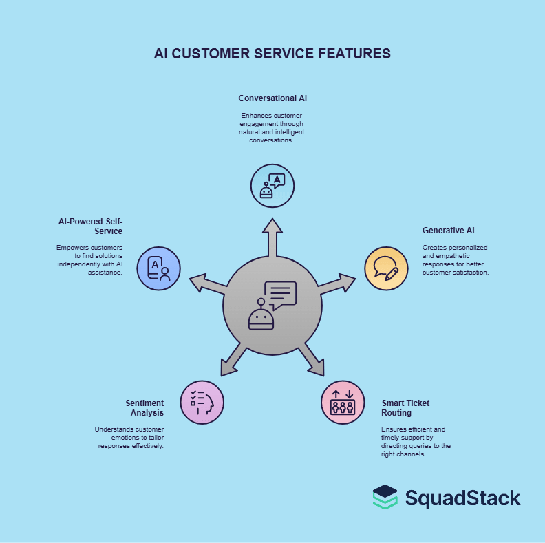 AI CUSTOMER SERVICE FEATURES