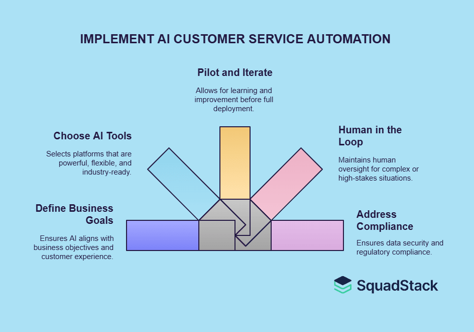 IMPLEMENT AI CUSTOMER SERVICE AUTOMATION 