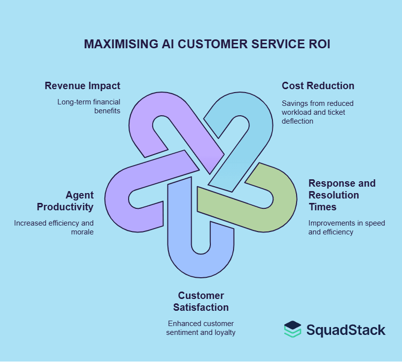 MAXIMISING AI CUSTOMER SERVICE ROI