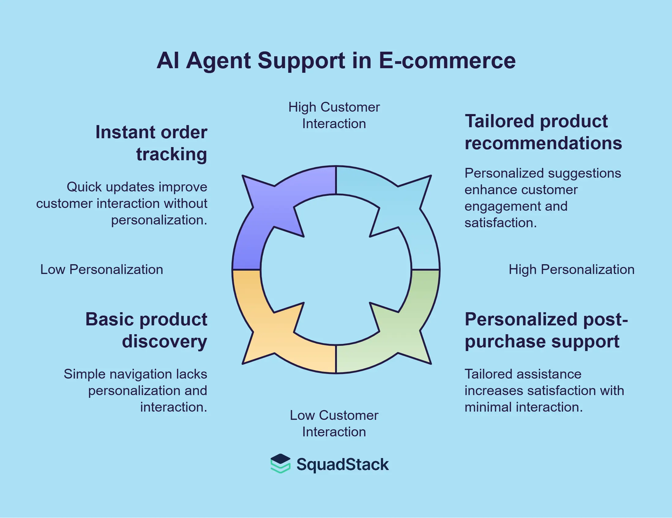  AI Agents for E-commerce Support