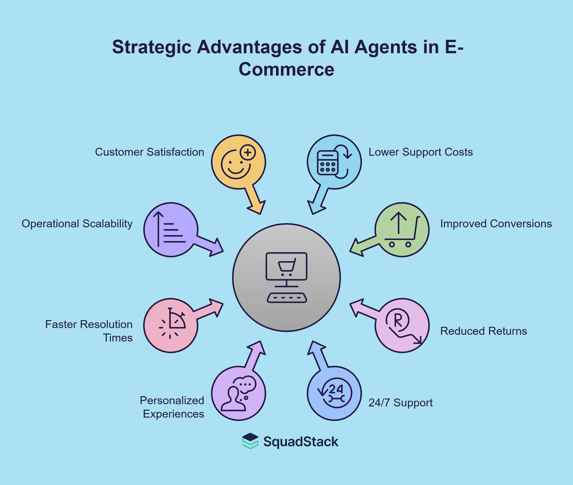Benefits of Using AI Agents for E-Commerce