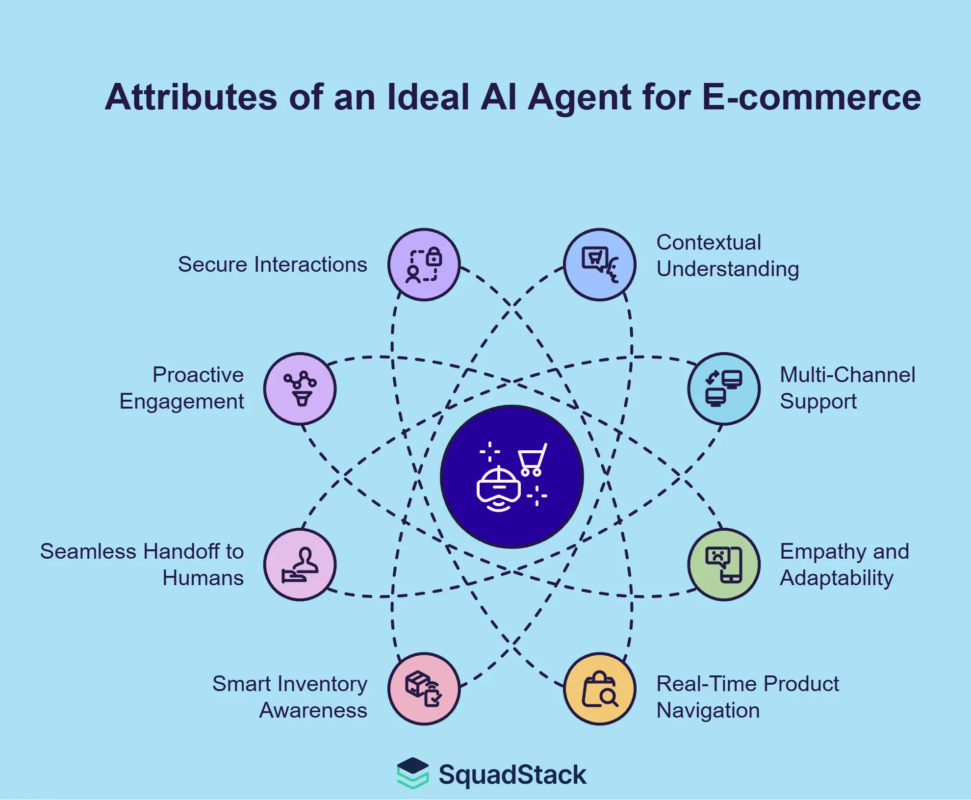 Attributes of an Ideal AI Agent for E-commerce