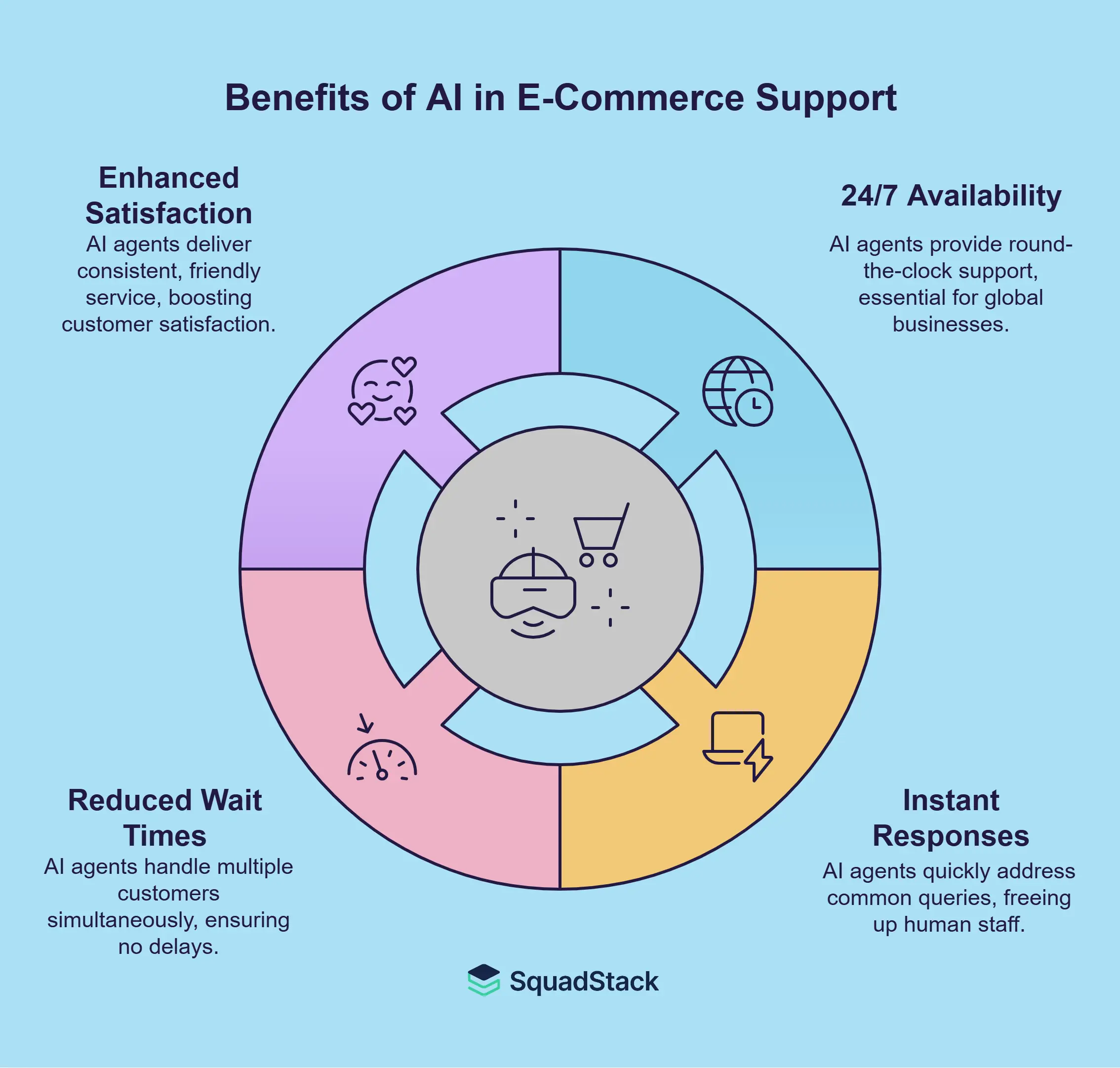 Why Do We Need AI Agents for E-Commerce Support?