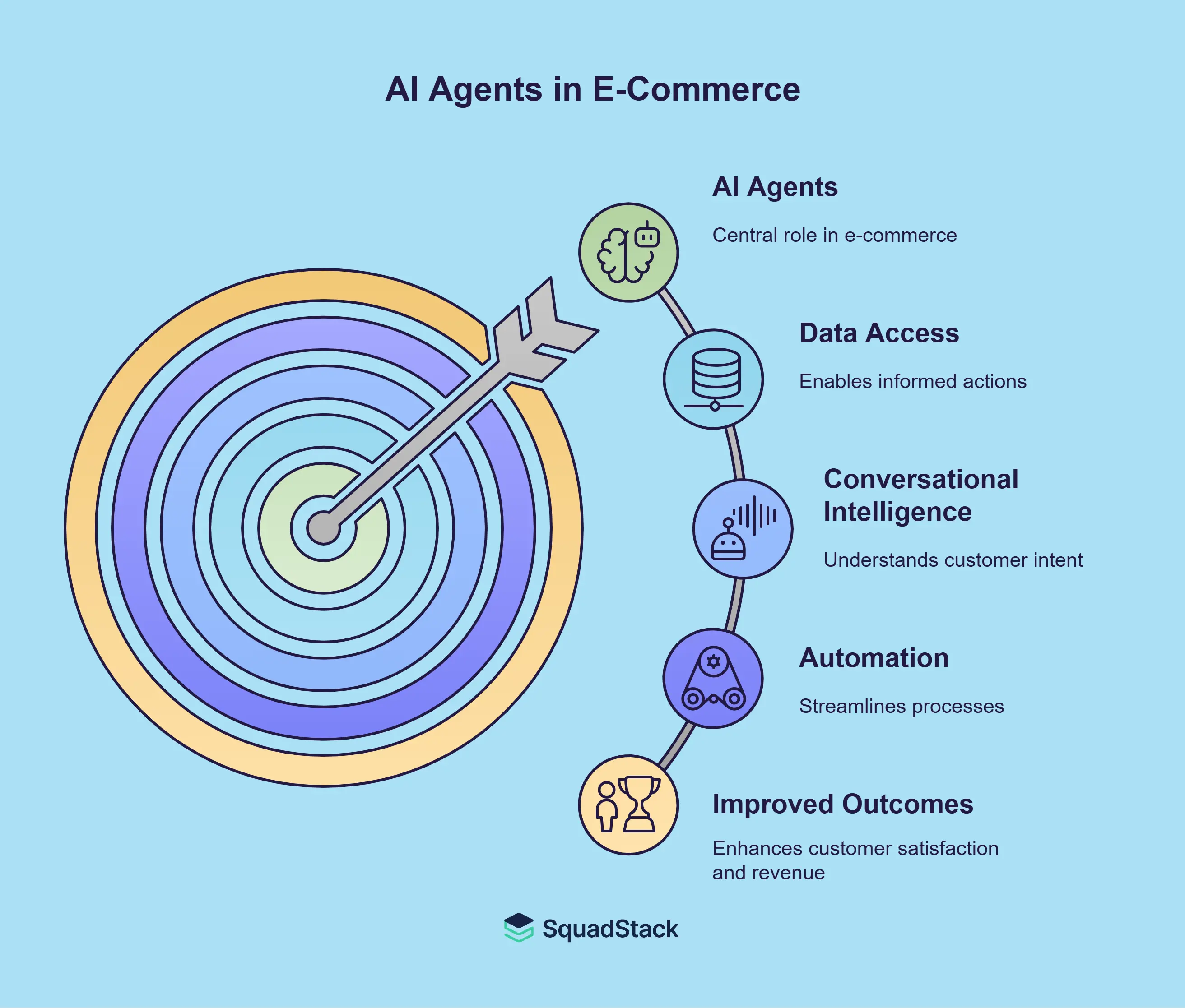 How Do AI Agents Work in E-Commerce?