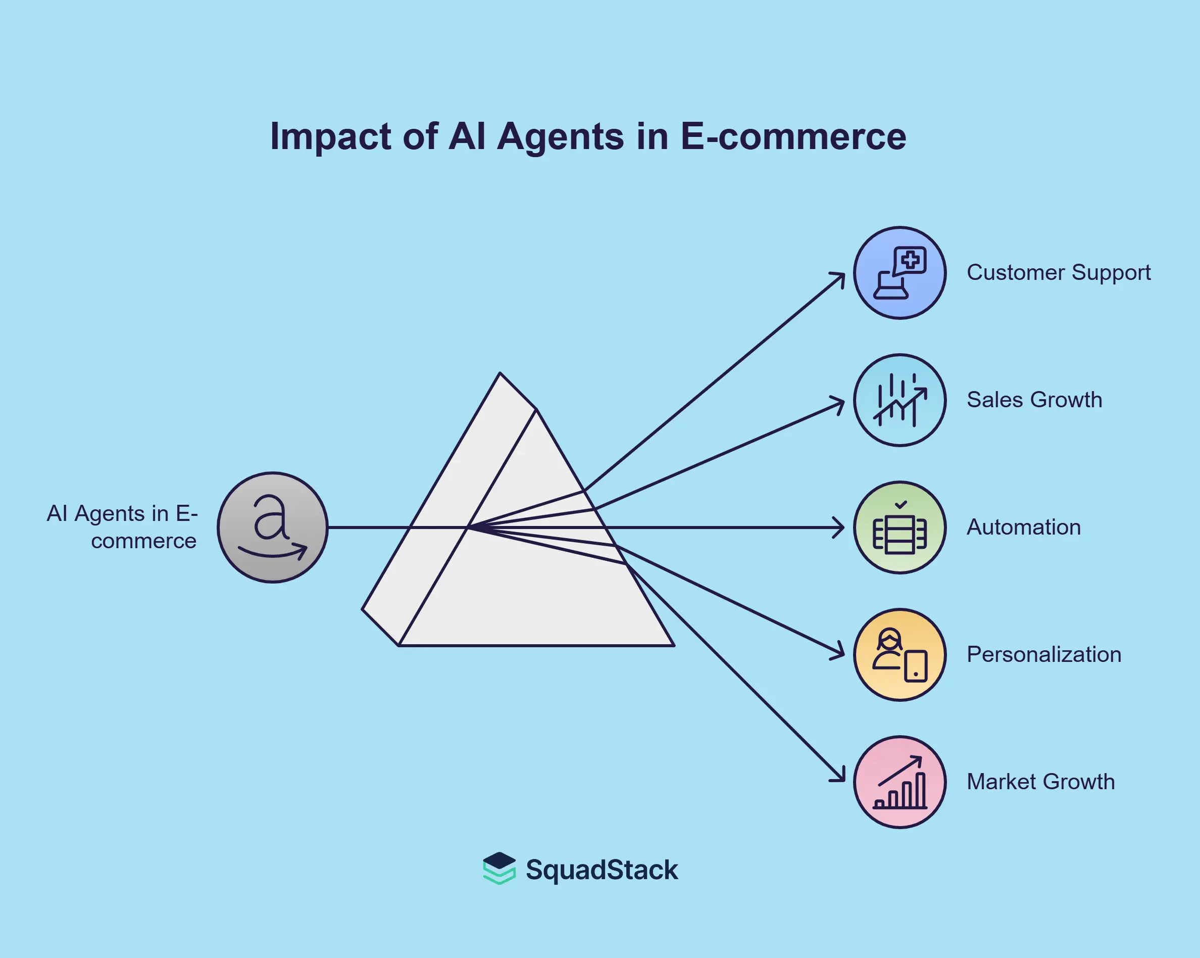 Impact of AI Agents for E-commerce Support