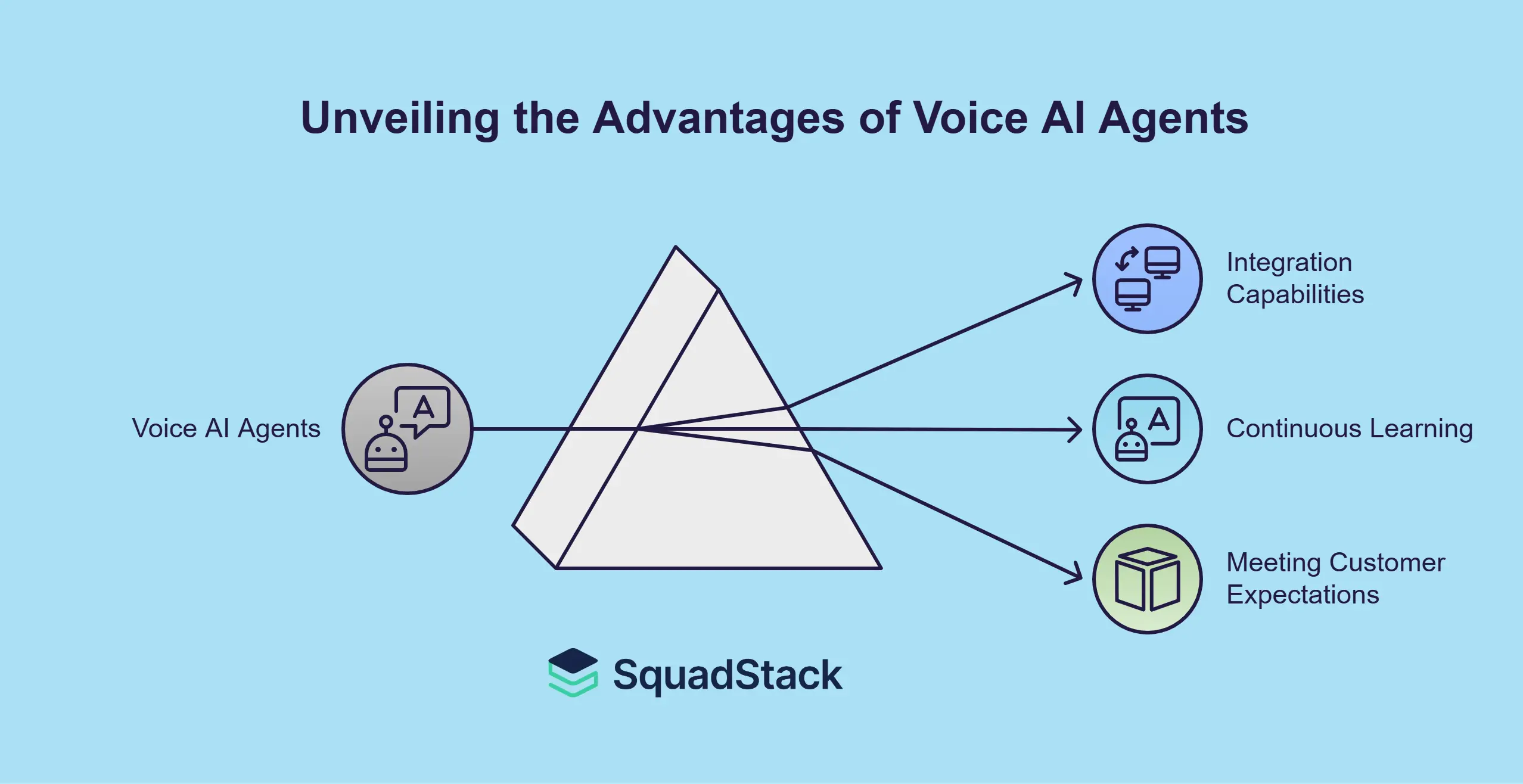Avantages of Voice AI Agents