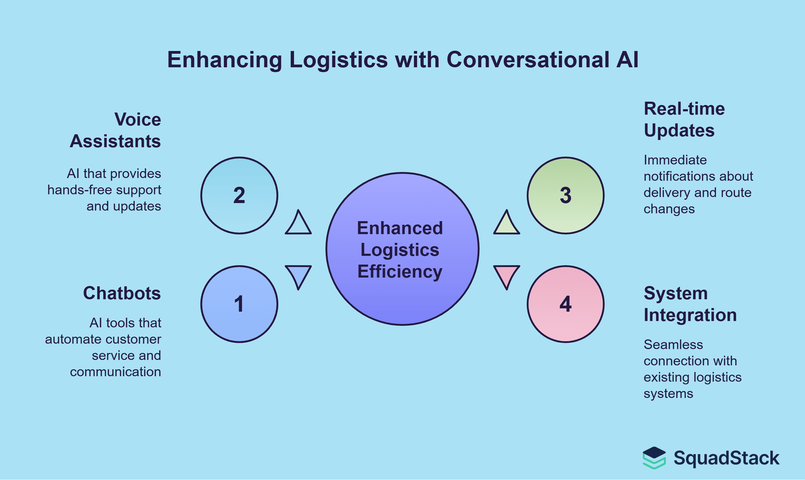 Enhancing Conversational AI in Logistics & Transportation Services