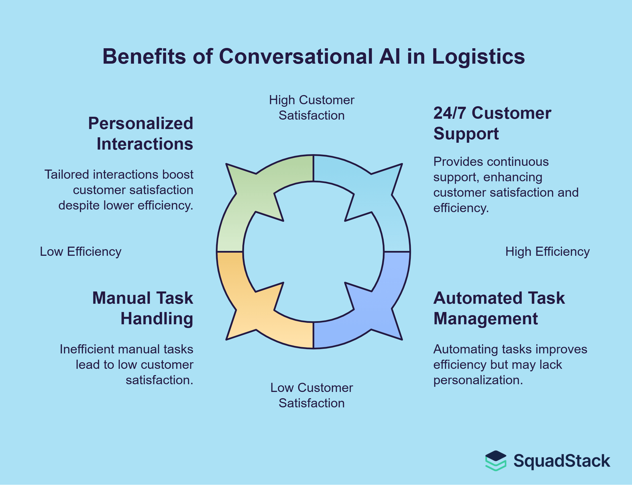 benefits of Conversational AI in Logistics & Transportation Services