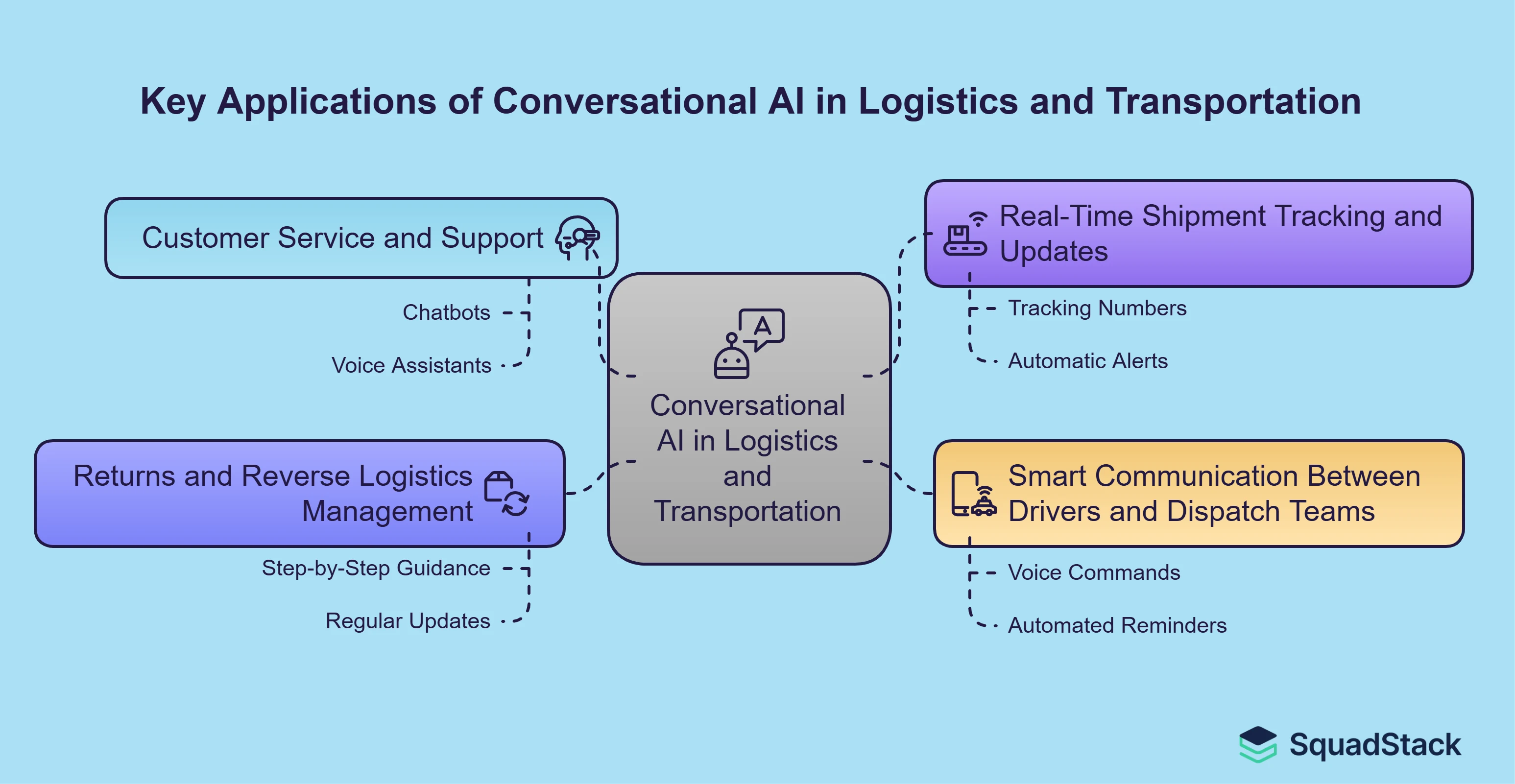 key applications of Conversational AI in Logistics & Transportation Services