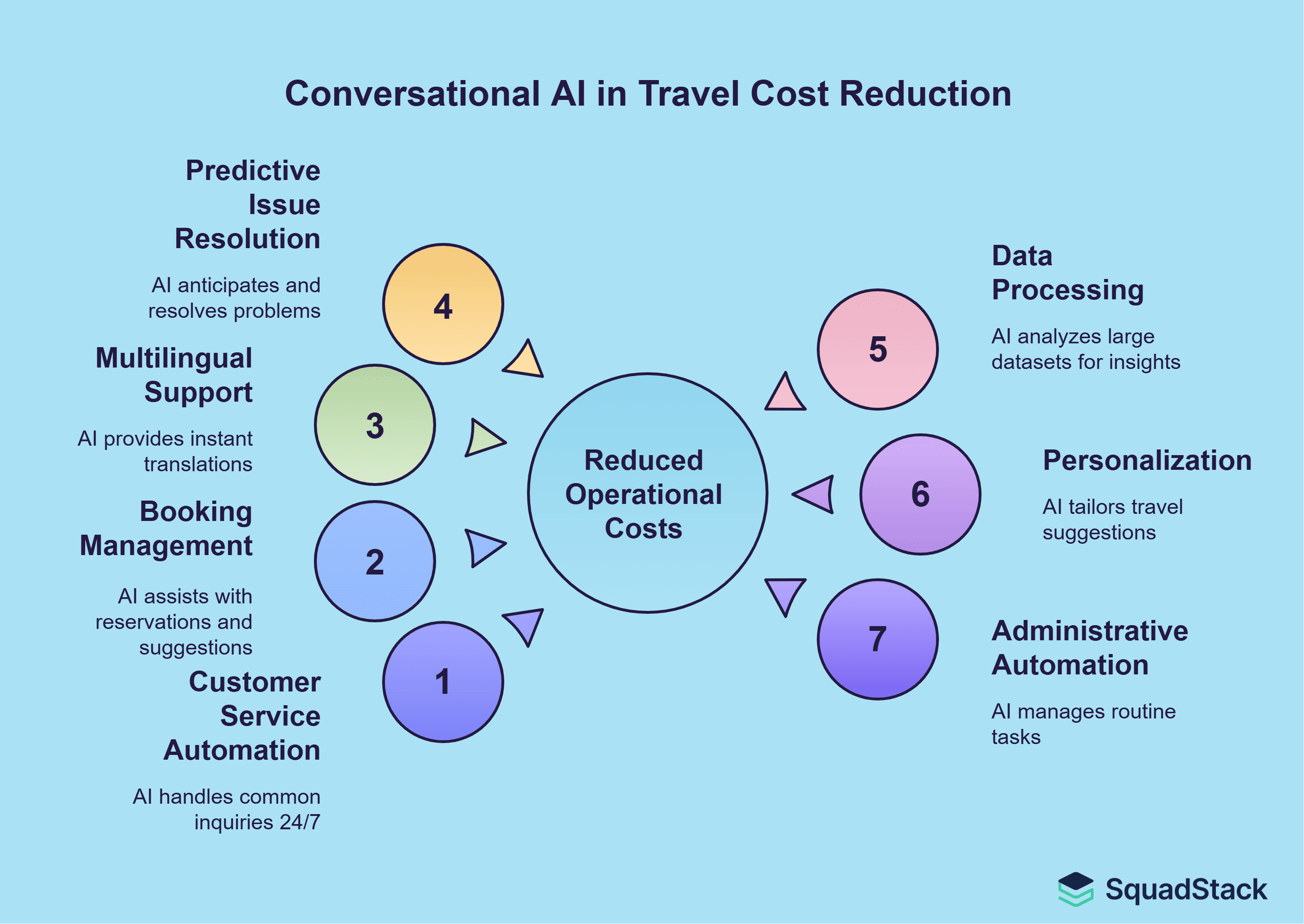 cost reduction- Conversational AI in Travel: A Smarter Way to Serve Customers