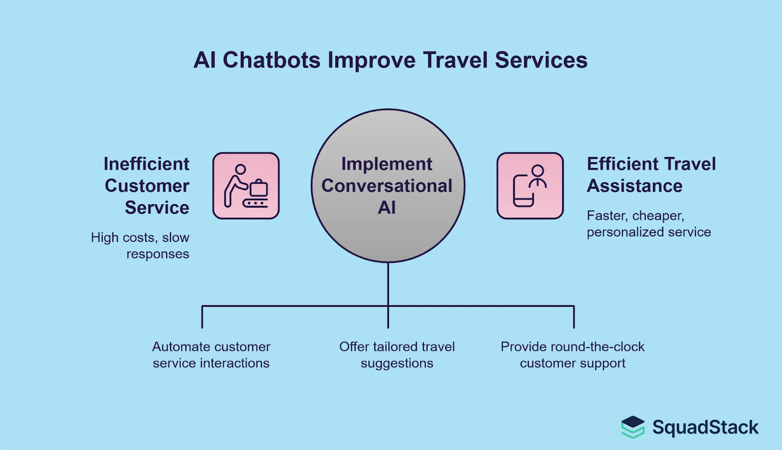 Conversational AI in Travel: A Smarter Way to Serve Customers
