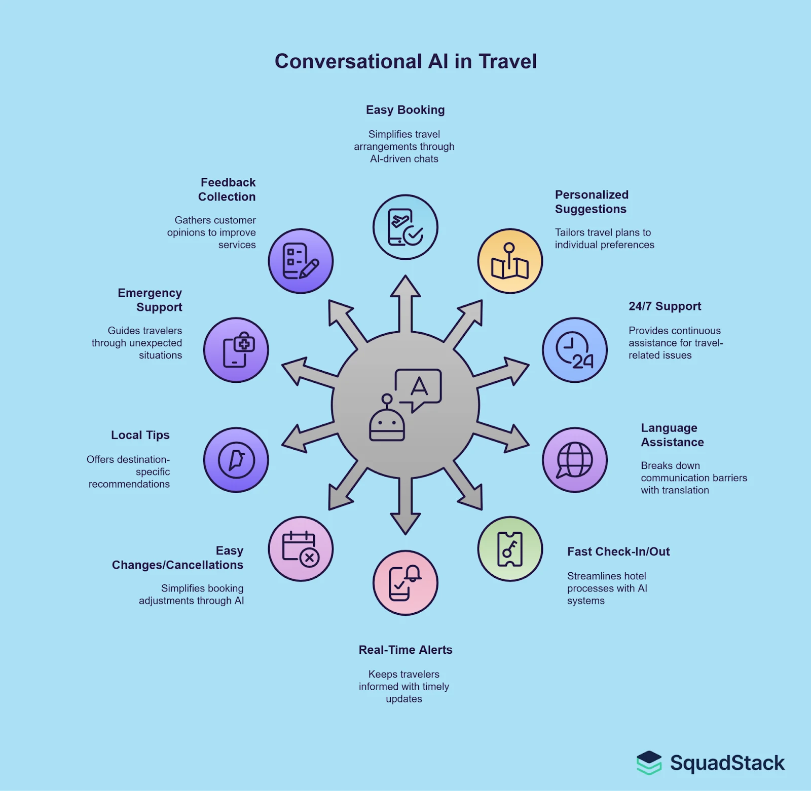 key features- Conversational AI in Travel: A Smarter Way to Serve Customers