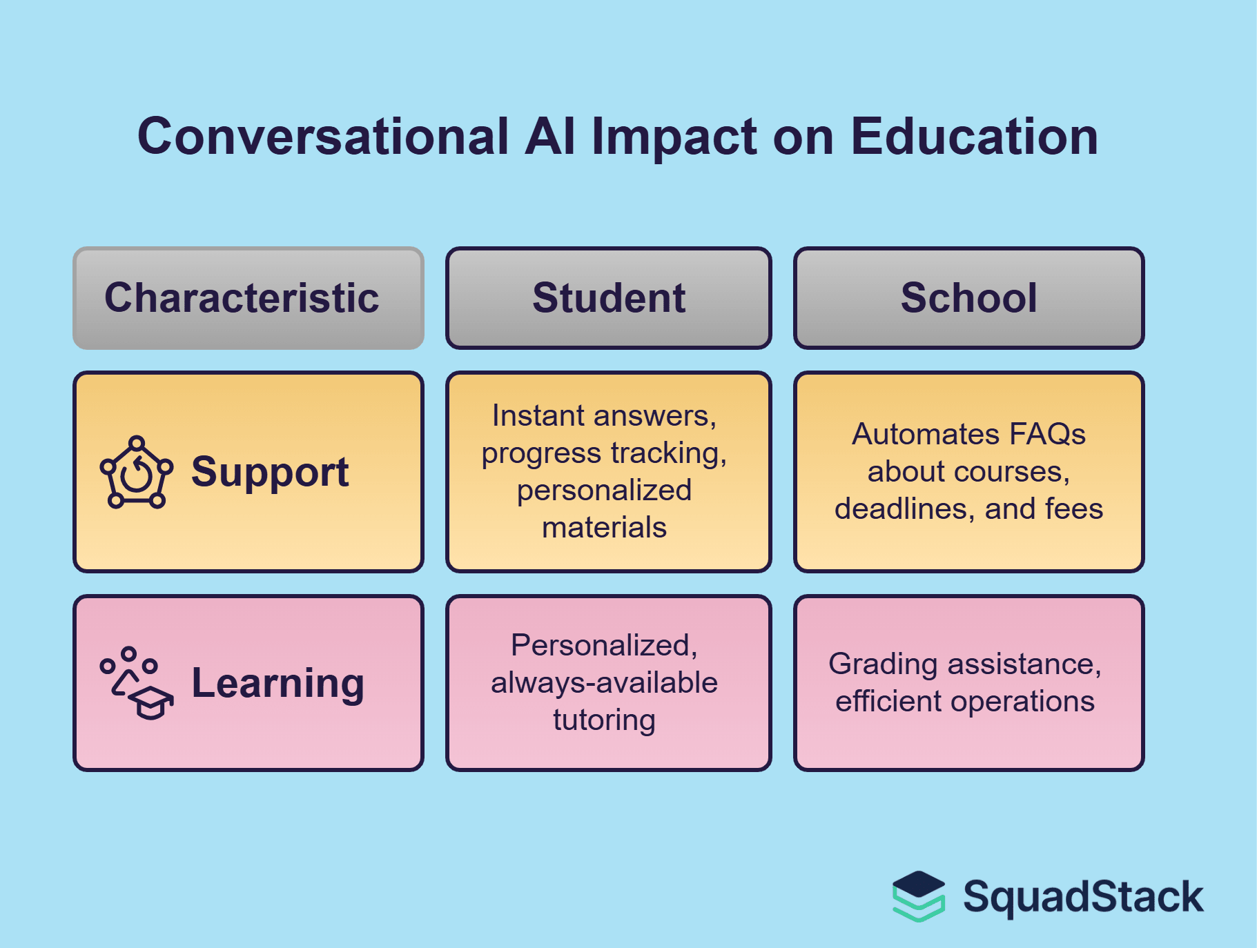 Impact of Conversational AI in Education
