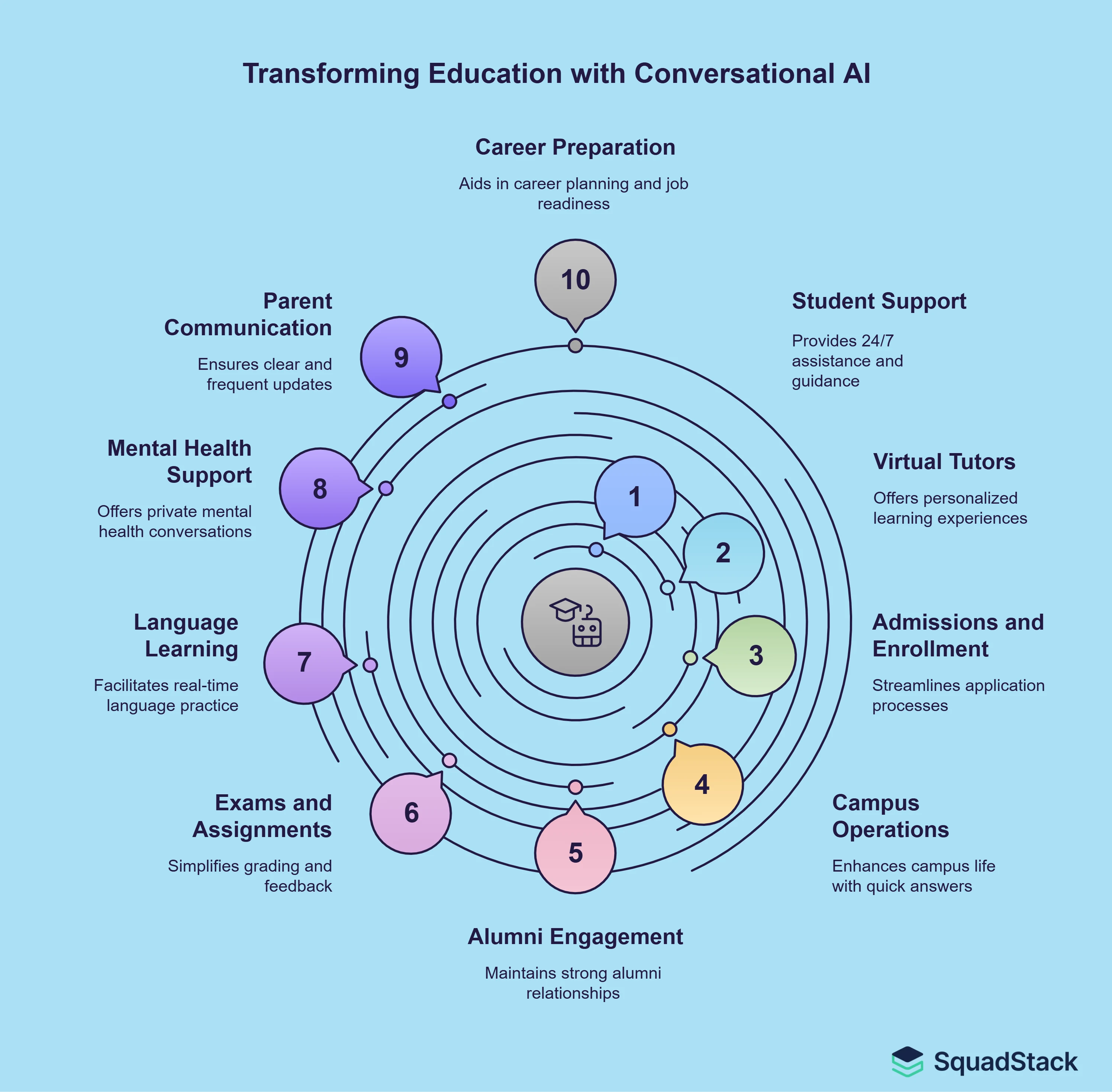Top 10 Ways Conversational AI Is Transforming Education in 2025