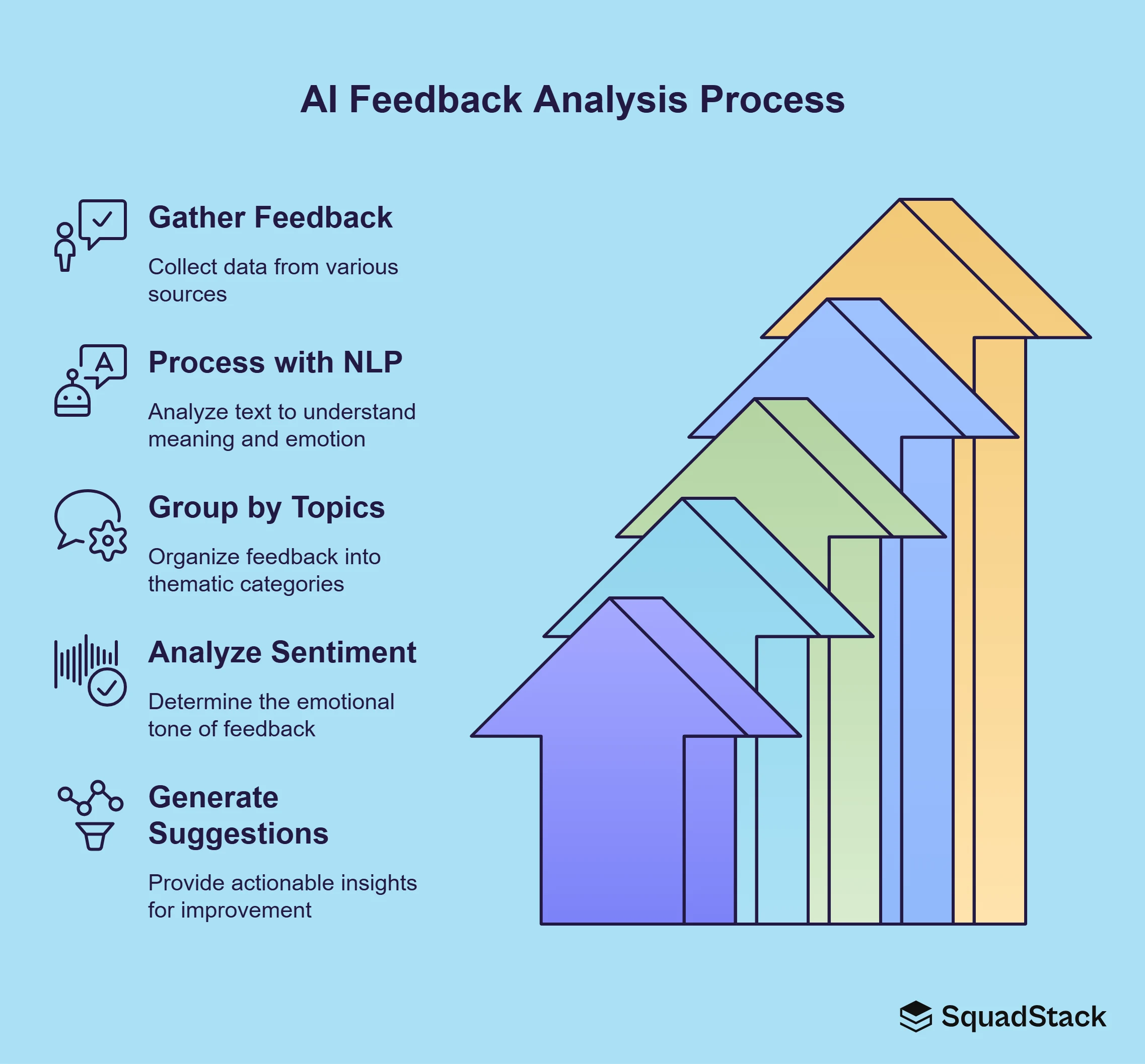 AI Feedback Analysis Process